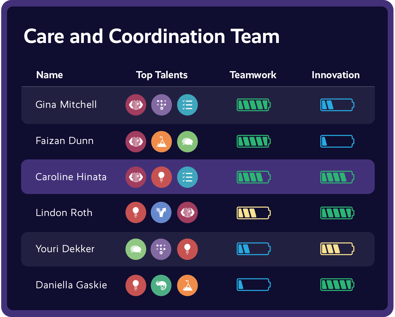 Dashboard displaying the drivers and drainers for a care and coordination team.